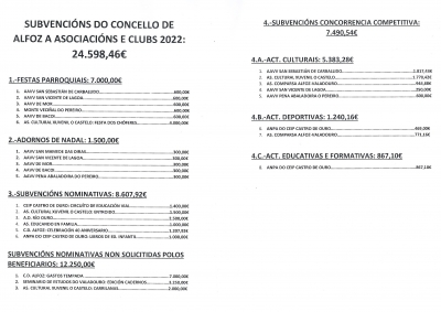 SUBVENCIONES DEL AYUNTAMIENTO DE ALFOZ A ASOCIACIONES Y CLUBS: 24.598,46€